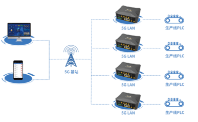 四信5G工業路由器助力5G LAN智慧工廠應用方案加速落地